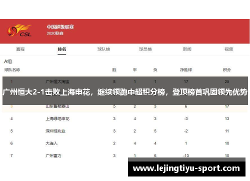 广州恒大2-1击败上海申花，继续领跑中超积分榜，登顶榜首巩固领先优势